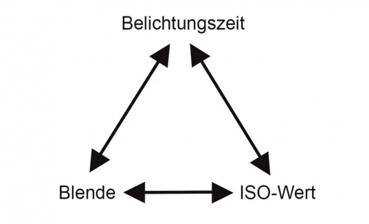 Belichtungsdreieck