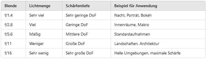 Blende-Tabelle
