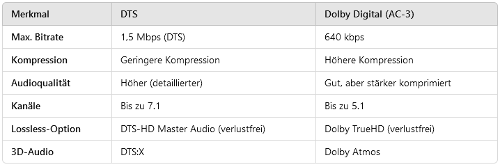 Tabelle DTS vs. Dolby Digital