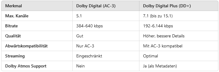 Tabelle Dolby Digital Plus