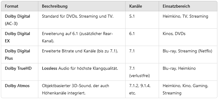 Dolby Formate Tabelle
