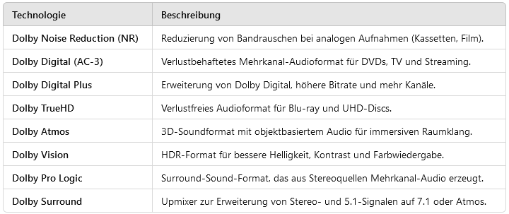 Dolby's Kerntechnologien