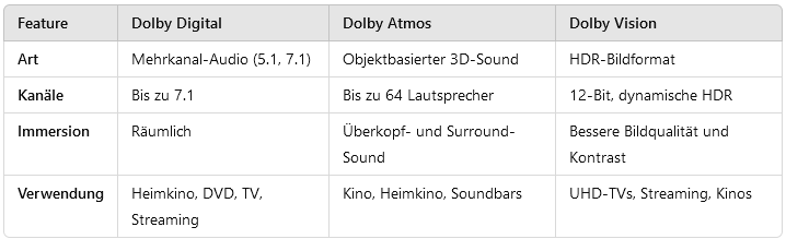 Dolby Vision Tabelle