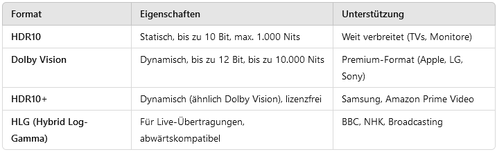 Tabelle HDR