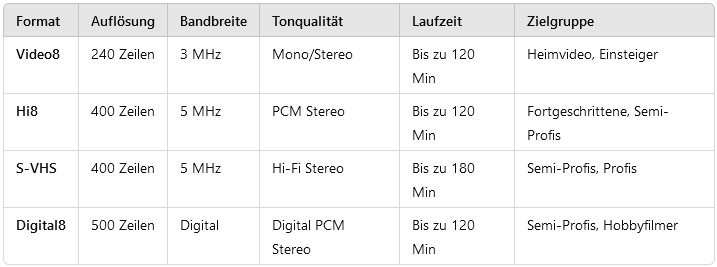 Digital-8 Tabelle